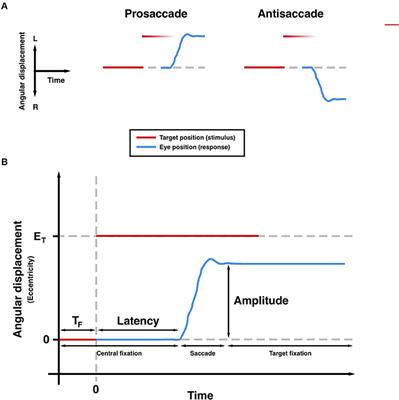 Oculomotor deficits in Parkinson's disease: Increasing sensitivity using multivariate approaches